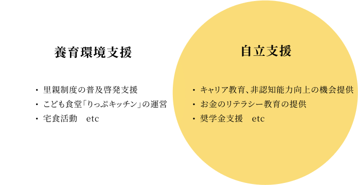 養育環境支援と自立支援